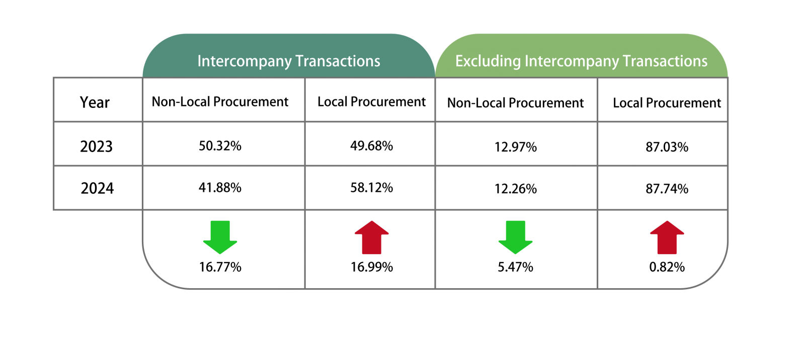 LocalProcurementIncrease