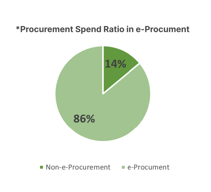 ProcurementSpendRatio