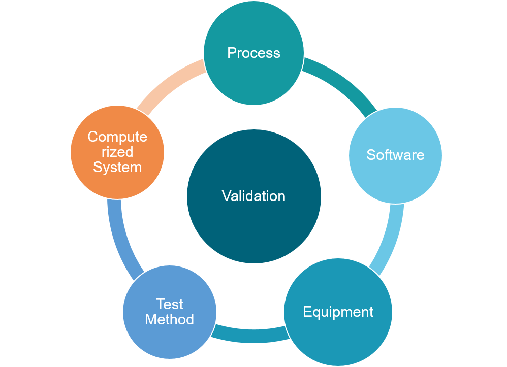 Validation Flowchart