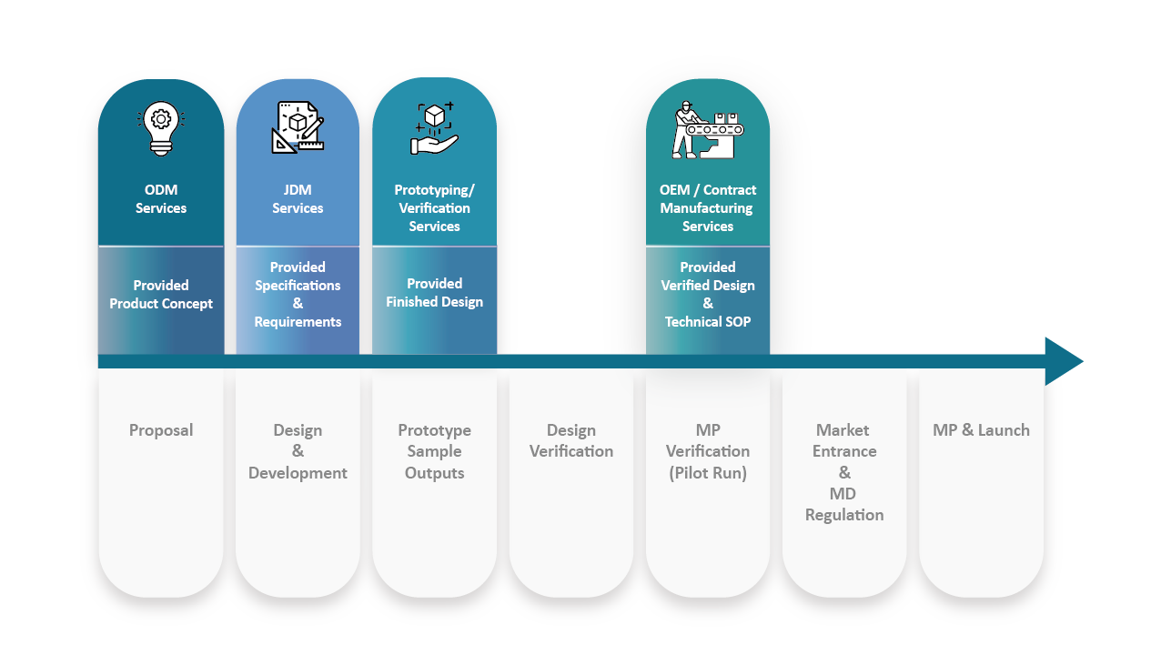 medicalDeviceODM/JDM/OEM/CMS